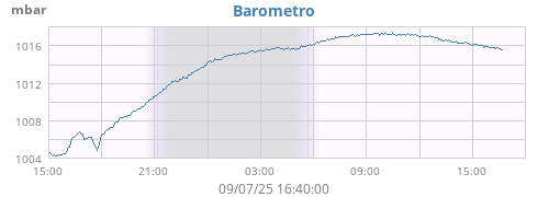 Barometro