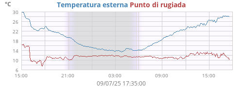 Temperatura esterna