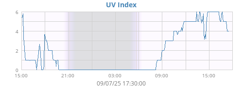 UV Index