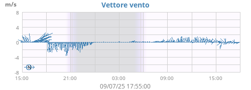 Vettore vento