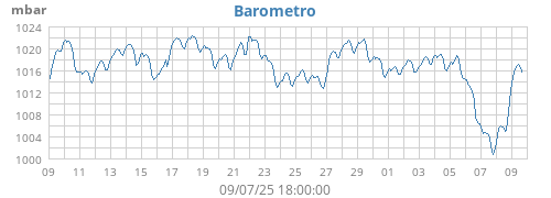 Barometro