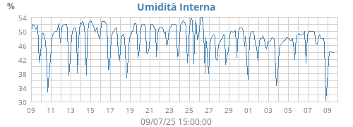 Umidità Interna