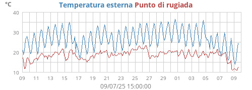 Temperatura esterna