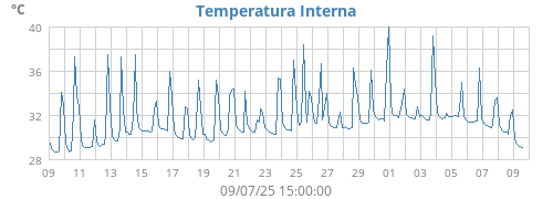 Temperatura Interna