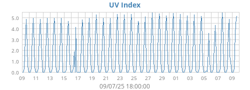 UV Index