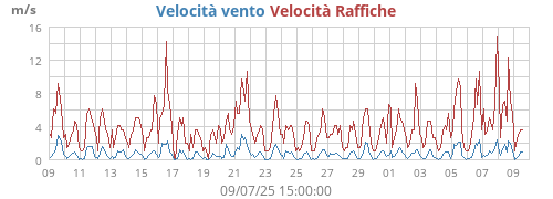 Velocità vento