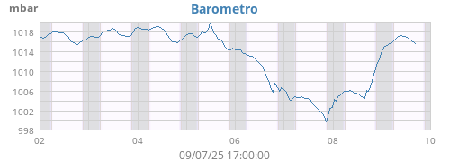 Barometro