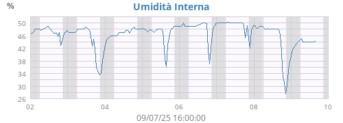 Umidità Interna