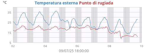 Temperatura esterna