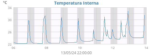 Temperatura Interna