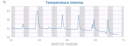 Temperatura Interna