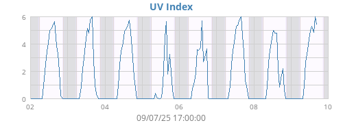 UV Index