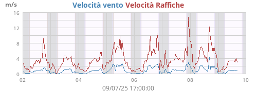 Velocità vento