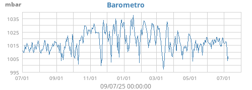 Barometro