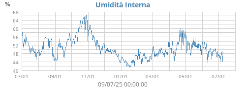 Umidità Interna