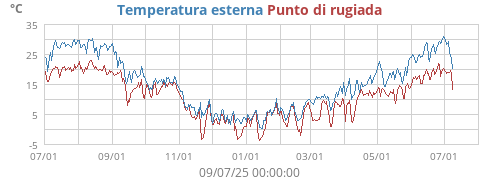 Temperatura esterna