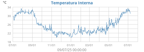 Temperatura Interna