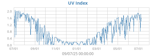 UV Index