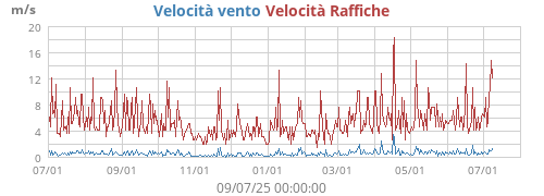 Velocità vento